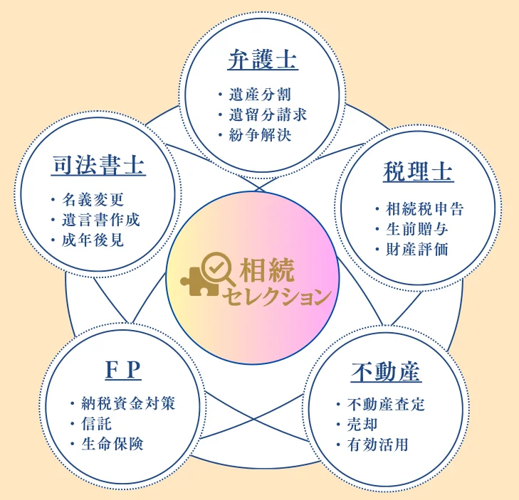 相続セレクションの考え方